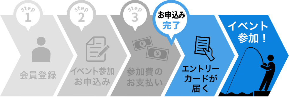 お申込み完了 → エントリーカードが届く → イベント参加！