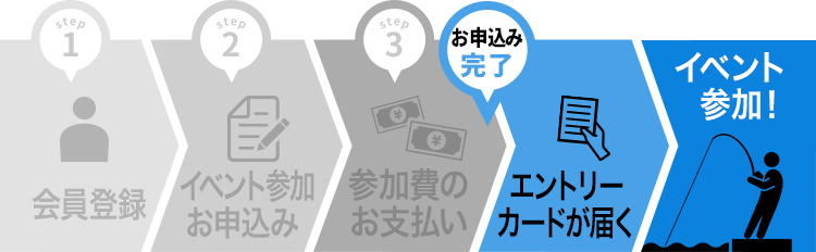 お申込み完了 → エントリーカードが届く → イベント参加！