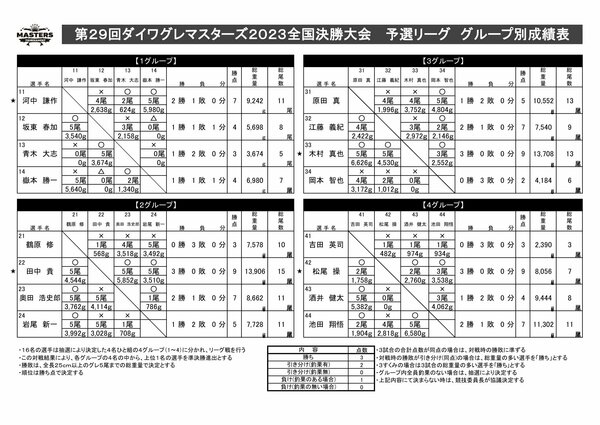 23YグレM全国決勝大会_予選リーグ結果.jpg